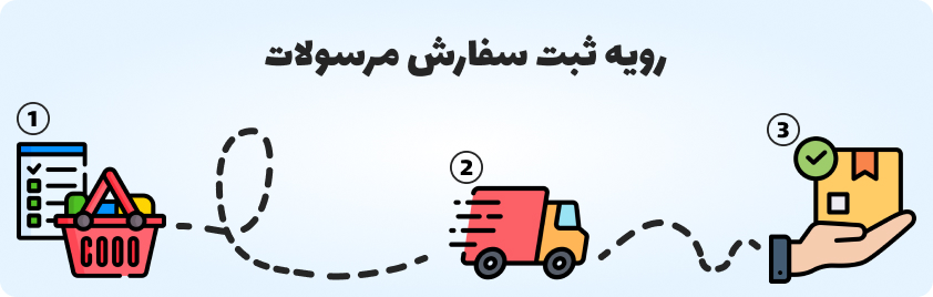 راهنمای ثبت  سفارش